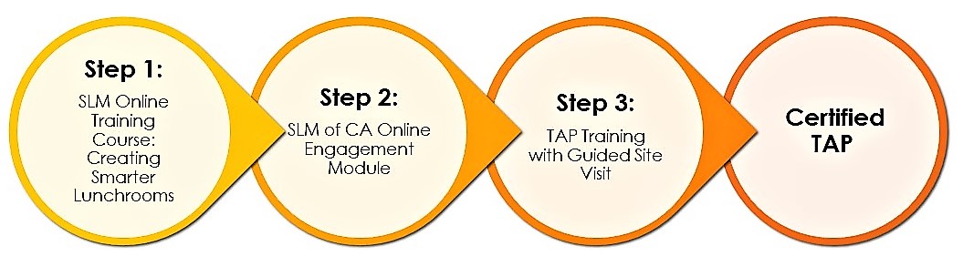 SLM of CA TAP Certification Process Image